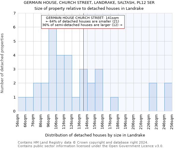 GERMAIN HOUSE, CHURCH STREET, LANDRAKE, SALTASH, PL12 5ER: Size of property relative to detached houses in Landrake