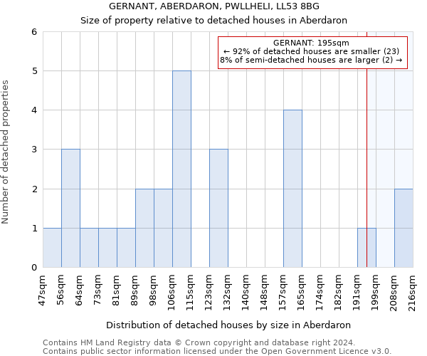GERNANT, ABERDARON, PWLLHELI, LL53 8BG: Size of property relative to detached houses in Aberdaron