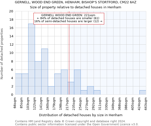 GERNELL, WOOD END GREEN, HENHAM, BISHOP'S STORTFORD, CM22 6AZ: Size of property relative to detached houses in Henham
