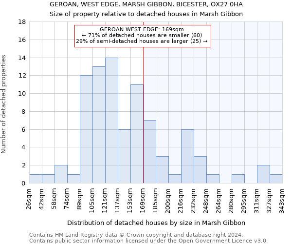 GEROAN, WEST EDGE, MARSH GIBBON, BICESTER, OX27 0HA: Size of property relative to detached houses in Marsh Gibbon