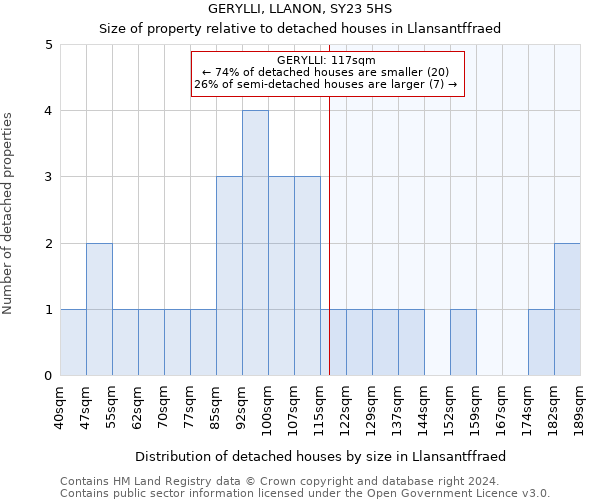 GERYLLI, LLANON, SY23 5HS: Size of property relative to detached houses in Llansantffraed