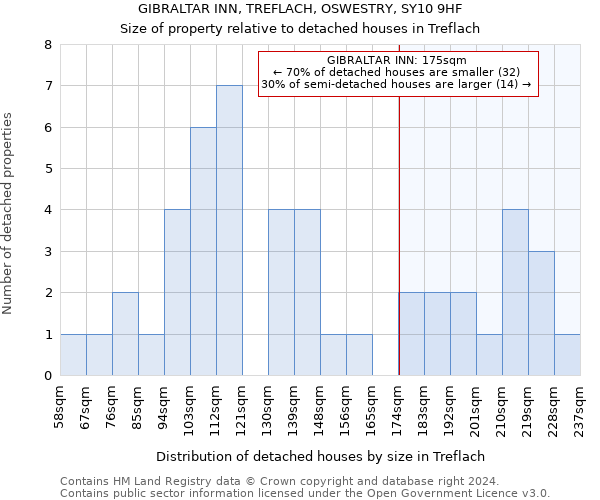 GIBRALTAR INN, TREFLACH, OSWESTRY, SY10 9HF: Size of property relative to detached houses in Treflach
