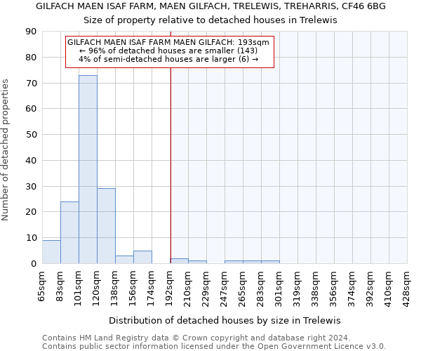 GILFACH MAEN ISAF FARM, MAEN GILFACH, TRELEWIS, TREHARRIS, CF46 6BG: Size of property relative to detached houses in Trelewis