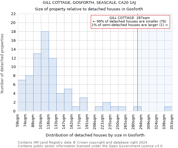 GILL COTTAGE, GOSFORTH, SEASCALE, CA20 1AJ: Size of property relative to detached houses in Gosforth