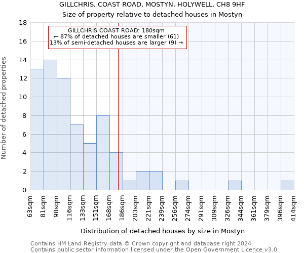 GILLCHRIS, COAST ROAD, MOSTYN, HOLYWELL, CH8 9HF: Size of property relative to detached houses in Mostyn
