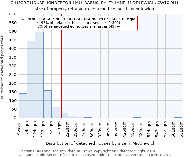 GILMORE HOUSE, KINDERTON HALL BARNS, BYLEY LANE, MIDDLEWICH, CW10 9LH: Size of property relative to detached houses in Middlewich