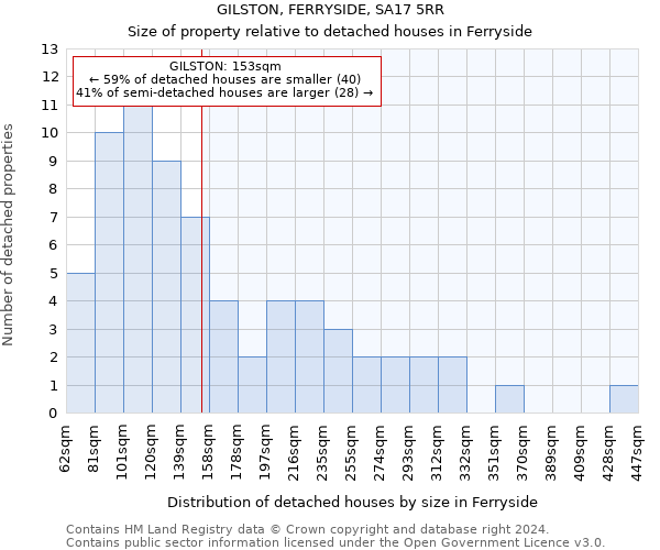 GILSTON, FERRYSIDE, SA17 5RR: Size of property relative to detached houses in Ferryside