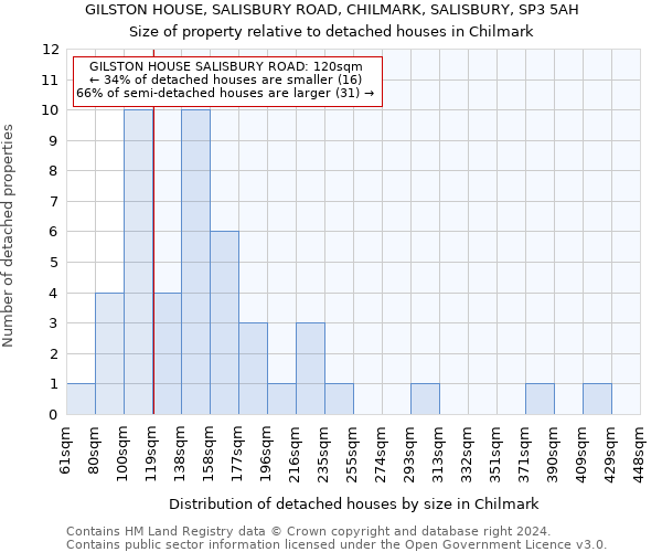 GILSTON HOUSE, SALISBURY ROAD, CHILMARK, SALISBURY, SP3 5AH: Size of property relative to detached houses in Chilmark