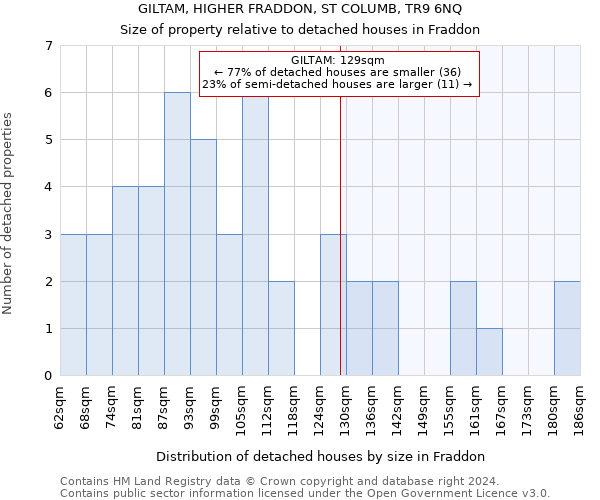 GILTAM, HIGHER FRADDON, ST COLUMB, TR9 6NQ: Size of property relative to detached houses in Fraddon