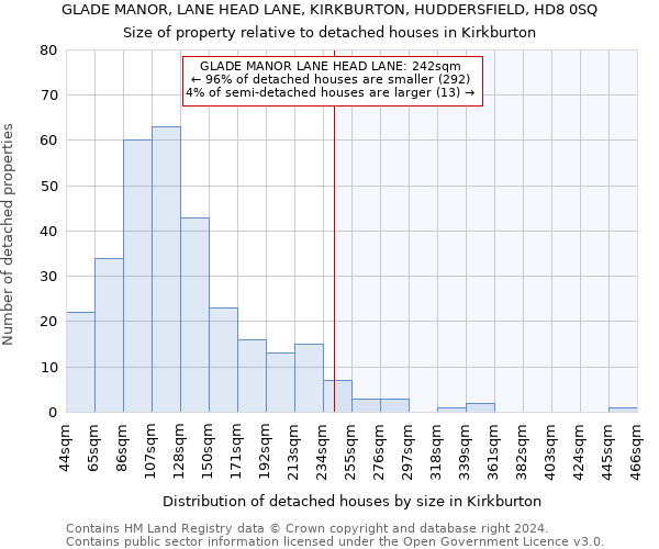 GLADE MANOR, LANE HEAD LANE, KIRKBURTON, HUDDERSFIELD, HD8 0SQ: Size of property relative to detached houses in Kirkburton