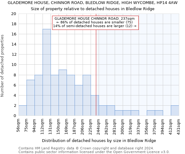 GLADEMORE HOUSE, CHINNOR ROAD, BLEDLOW RIDGE, HIGH WYCOMBE, HP14 4AW: Size of property relative to detached houses in Bledlow Ridge