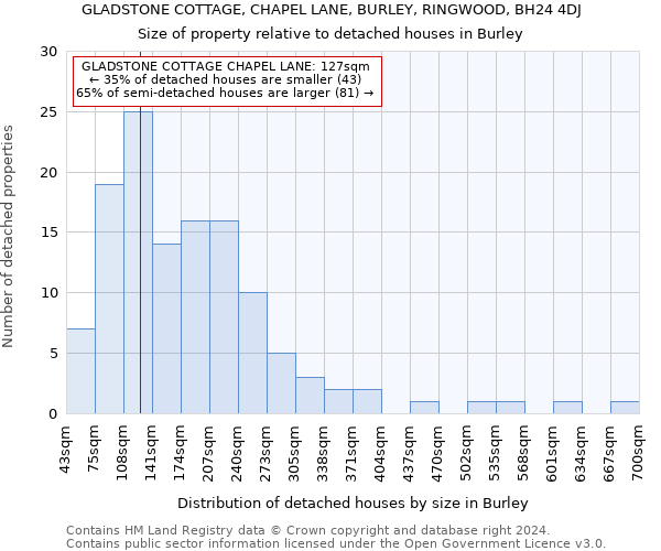 GLADSTONE COTTAGE, CHAPEL LANE, BURLEY, RINGWOOD, BH24 4DJ: Size of property relative to detached houses in Burley