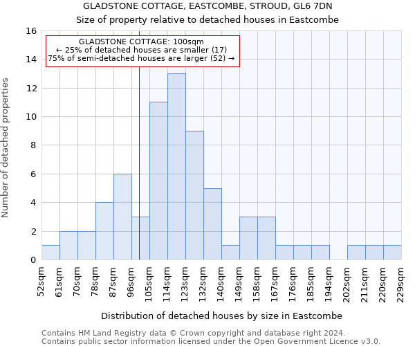 GLADSTONE COTTAGE, EASTCOMBE, STROUD, GL6 7DN: Size of property relative to detached houses in Eastcombe