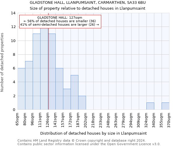 GLADSTONE HALL, LLANPUMSAINT, CARMARTHEN, SA33 6BU: Size of property relative to detached houses in Llanpumsaint