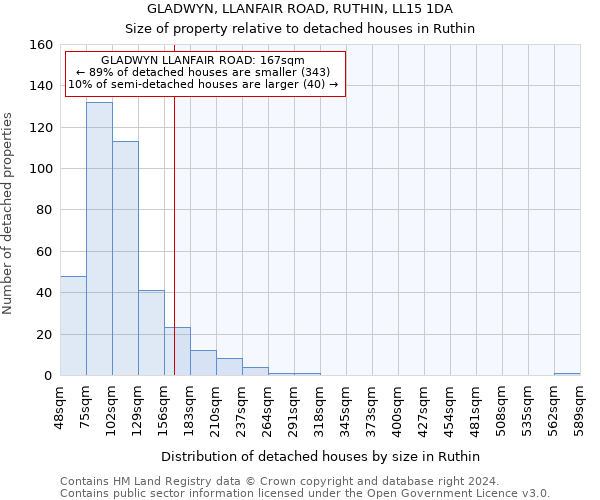 GLADWYN, LLANFAIR ROAD, RUTHIN, LL15 1DA: Size of property relative to detached houses in Ruthin