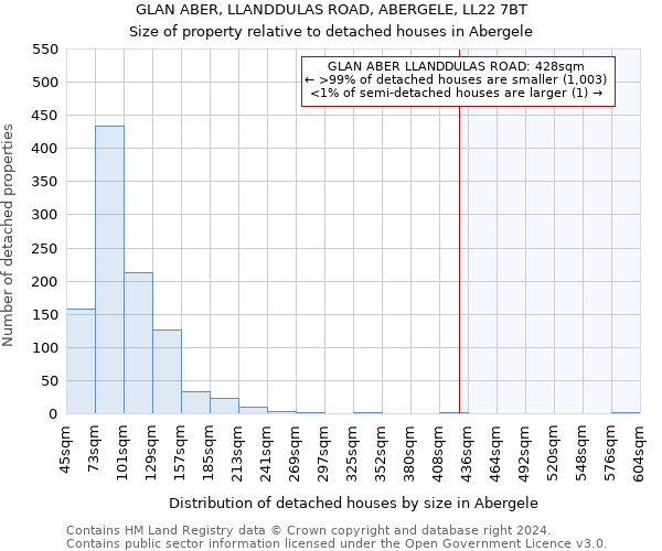 GLAN ABER, LLANDDULAS ROAD, ABERGELE, LL22 7BT: Size of property relative to detached houses in Abergele