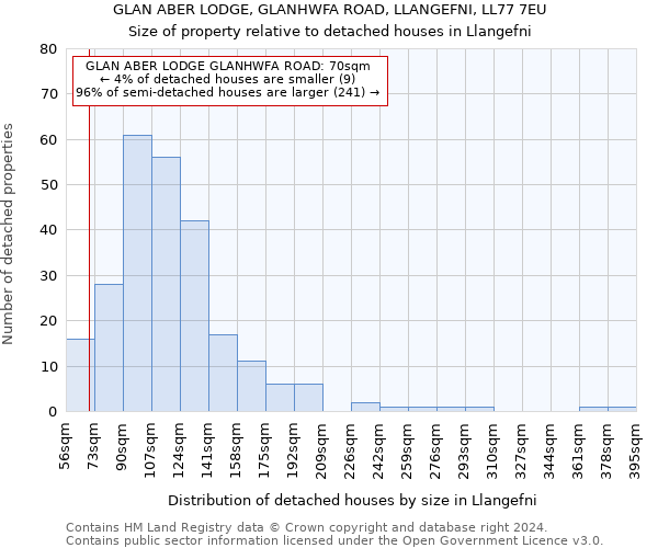 GLAN ABER LODGE, GLANHWFA ROAD, LLANGEFNI, LL77 7EU: Size of property relative to detached houses in Llangefni