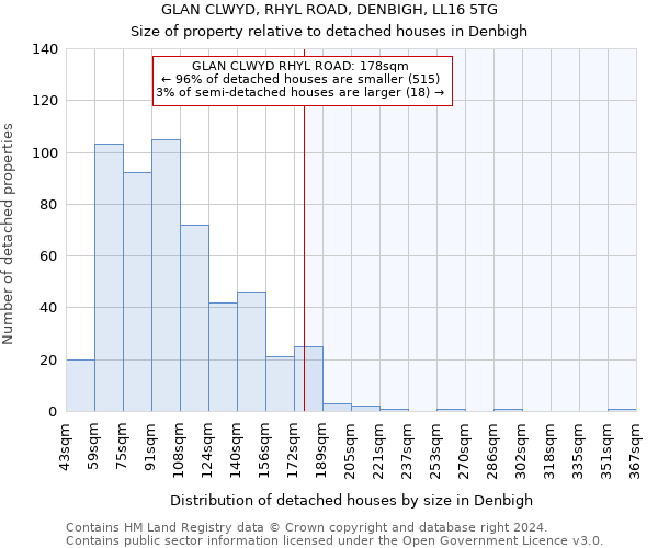 GLAN CLWYD, RHYL ROAD, DENBIGH, LL16 5TG: Size of property relative to detached houses in Denbigh