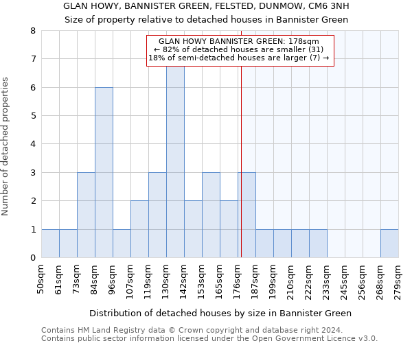 GLAN HOWY, BANNISTER GREEN, FELSTED, DUNMOW, CM6 3NH: Size of property relative to detached houses in Bannister Green