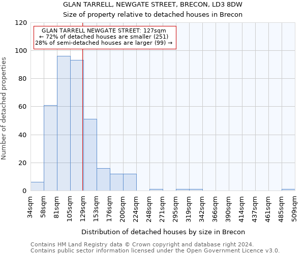 GLAN TARRELL, NEWGATE STREET, BRECON, LD3 8DW: Size of property relative to detached houses in Brecon