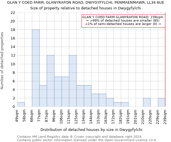 GLAN Y COED FARM, GLANYRAFON ROAD, DWYGYFYLCHI, PENMAENMAWR, LL34 6UE: Size of property relative to detached houses in Dwygyfylchi