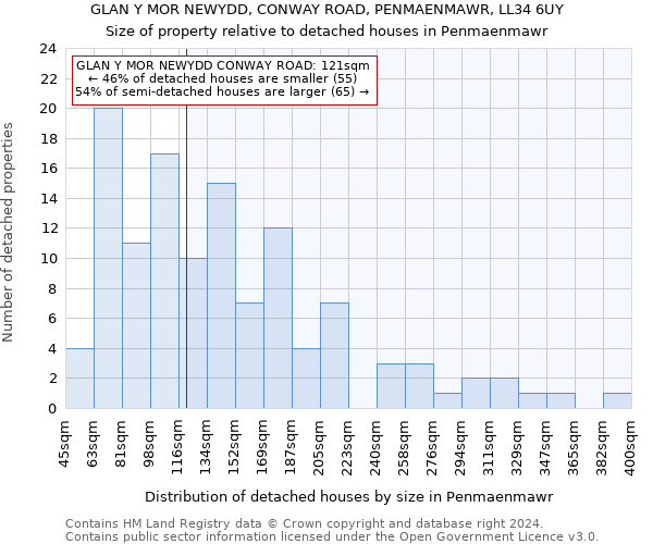 GLAN Y MOR NEWYDD, CONWAY ROAD, PENMAENMAWR, LL34 6UY: Size of property relative to detached houses in Penmaenmawr