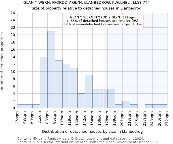 GLAN Y WERN, FFORDD Y GLYN, LLANBEDROG, PWLLHELI, LL53 7TP: Size of property relative to detached houses in Llanbedrog