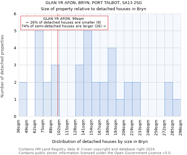 GLAN YR AFON, BRYN, PORT TALBOT, SA13 2SG: Size of property relative to detached houses in Bryn