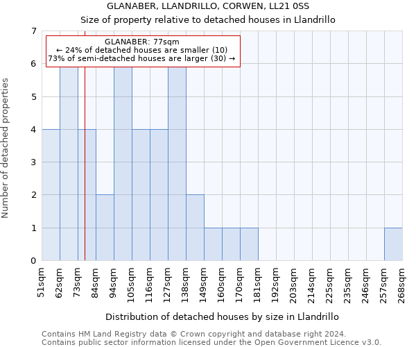 GLANABER, LLANDRILLO, CORWEN, LL21 0SS: Size of property relative to detached houses in Llandrillo