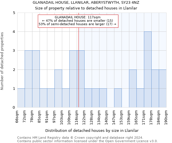 GLANADAIL HOUSE, LLANILAR, ABERYSTWYTH, SY23 4NZ: Size of property relative to detached houses in Llanilar