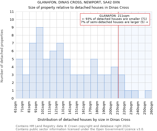 GLANAFON, DINAS CROSS, NEWPORT, SA42 0XN: Size of property relative to detached houses in Dinas Cross