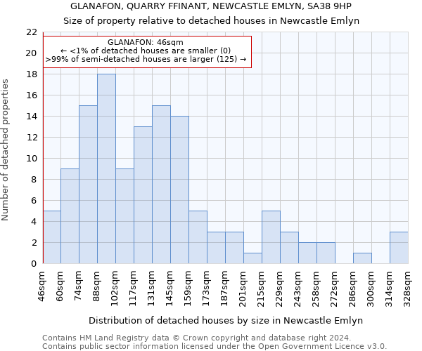 GLANAFON, QUARRY FFINANT, NEWCASTLE EMLYN, SA38 9HP: Size of property relative to detached houses in Newcastle Emlyn