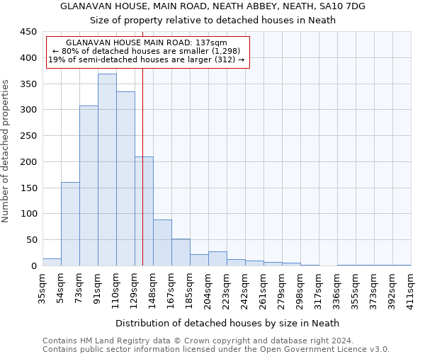 GLANAVAN HOUSE, MAIN ROAD, NEATH ABBEY, NEATH, SA10 7DG: Size of property relative to detached houses in Neath