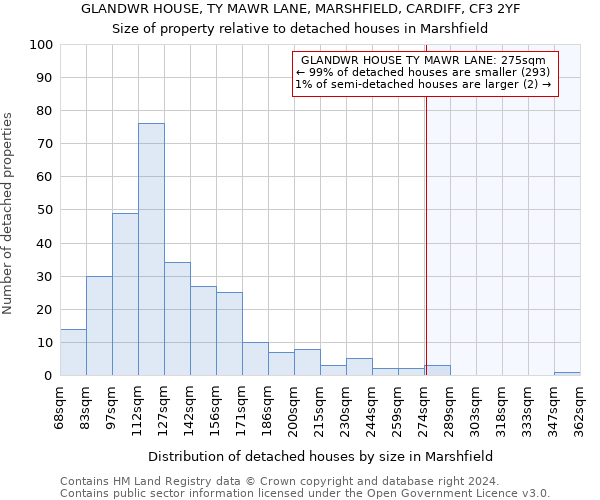 GLANDWR HOUSE, TY MAWR LANE, MARSHFIELD, CARDIFF, CF3 2YF: Size of property relative to detached houses in Marshfield