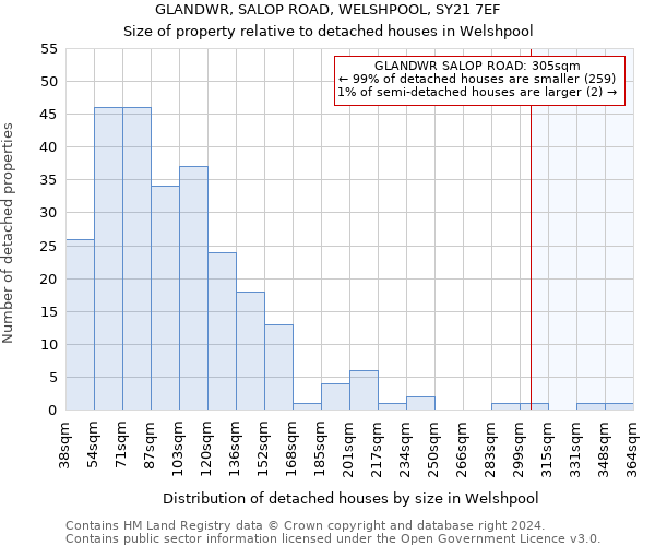 GLANDWR, SALOP ROAD, WELSHPOOL, SY21 7EF: Size of property relative to detached houses in Welshpool