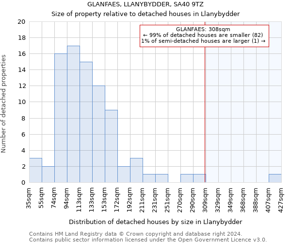 GLANFAES, LLANYBYDDER, SA40 9TZ: Size of property relative to detached houses in Llanybydder