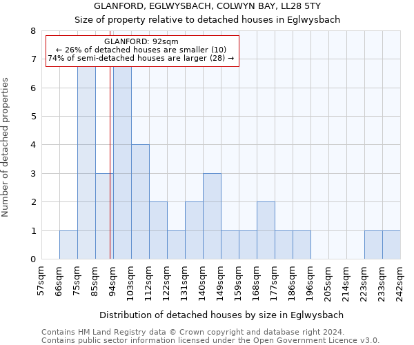 GLANFORD, EGLWYSBACH, COLWYN BAY, LL28 5TY: Size of property relative to detached houses in Eglwysbach