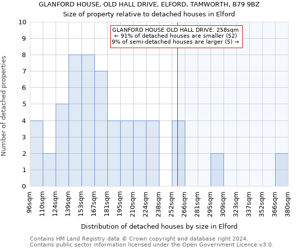 GLANFORD HOUSE, OLD HALL DRIVE, ELFORD, TAMWORTH, B79 9BZ: Size of property relative to detached houses in Elford