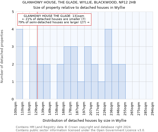 GLANHOWY HOUSE, THE GLADE, WYLLIE, BLACKWOOD, NP12 2HB: Size of property relative to detached houses in Wyllie