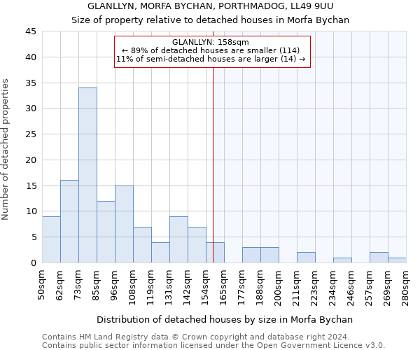 GLANLLYN, MORFA BYCHAN, PORTHMADOG, LL49 9UU: Size of property relative to detached houses in Morfa Bychan