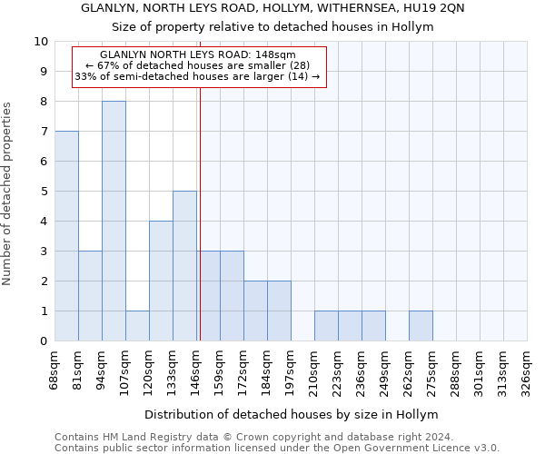 GLANLYN, NORTH LEYS ROAD, HOLLYM, WITHERNSEA, HU19 2QN: Size of property relative to detached houses in Hollym