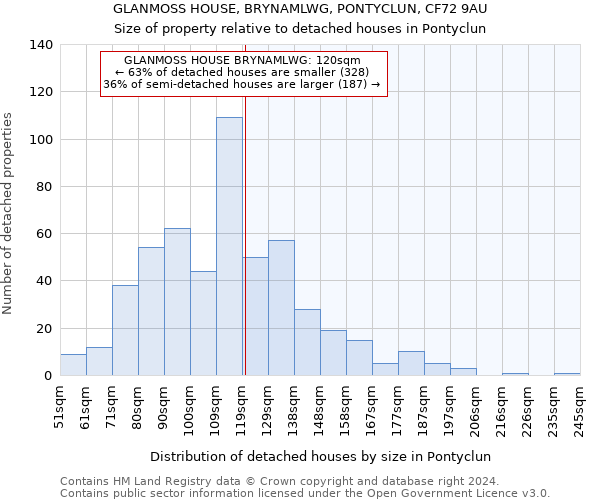 GLANMOSS HOUSE, BRYNAMLWG, PONTYCLUN, CF72 9AU: Size of property relative to detached houses in Pontyclun