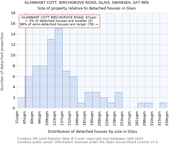 GLANNANT COTT, BIRCHGROVE ROAD, GLAIS, SWANSEA, SA7 9EN: Size of property relative to detached houses in Glais