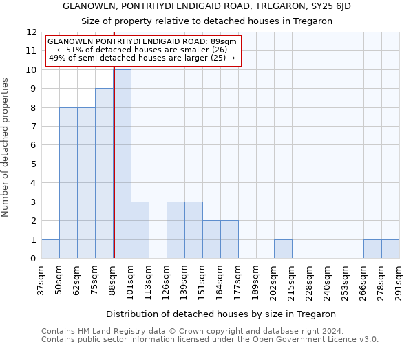 GLANOWEN, PONTRHYDFENDIGAID ROAD, TREGARON, SY25 6JD: Size of property relative to detached houses in Tregaron