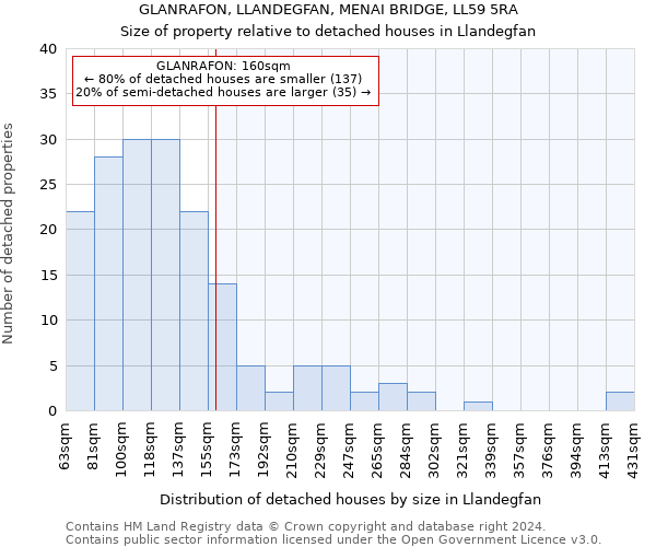 GLANRAFON, LLANDEGFAN, MENAI BRIDGE, LL59 5RA: Size of property relative to detached houses in Llandegfan