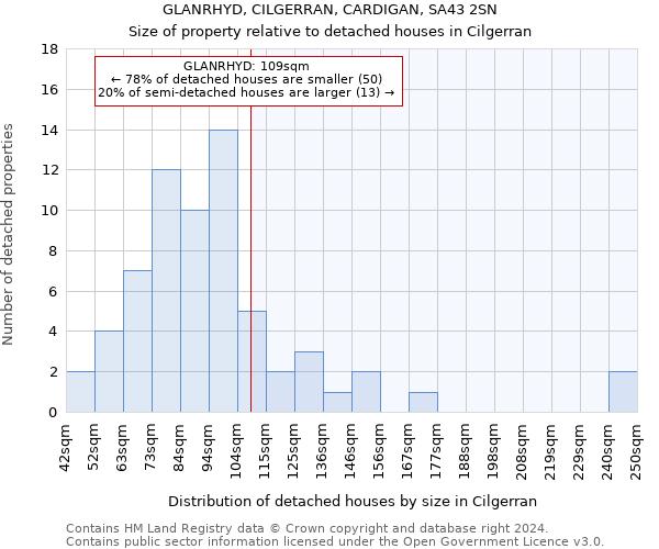 GLANRHYD, CILGERRAN, CARDIGAN, SA43 2SN: Size of property relative to detached houses in Cilgerran