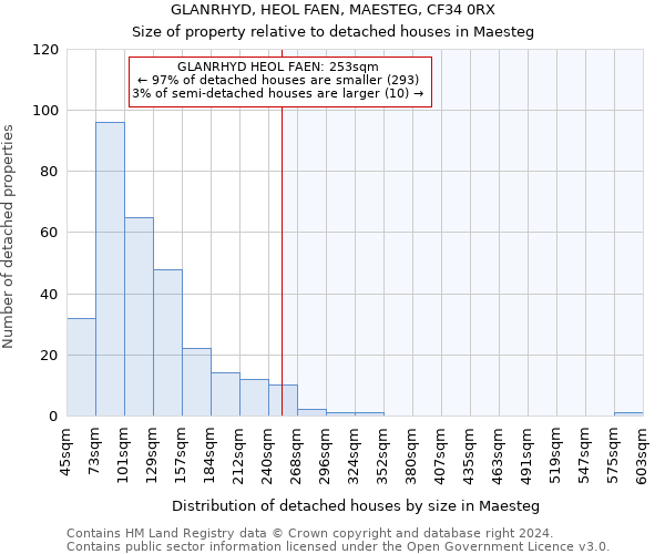 GLANRHYD, HEOL FAEN, MAESTEG, CF34 0RX: Size of property relative to detached houses in Maesteg