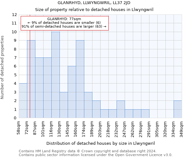 GLANRHYD, LLWYNGWRIL, LL37 2JD: Size of property relative to detached houses in Llwyngwril