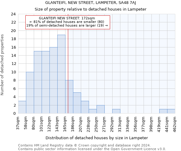 GLANTEIFI, NEW STREET, LAMPETER, SA48 7AJ: Size of property relative to detached houses in Lampeter