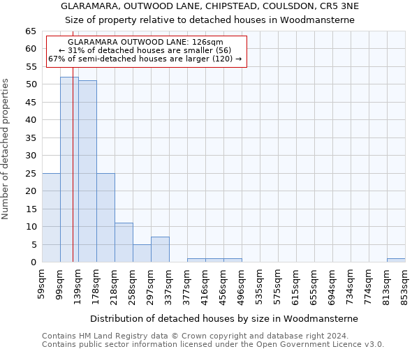 GLARAMARA, OUTWOOD LANE, CHIPSTEAD, COULSDON, CR5 3NE: Size of property relative to detached houses in Woodmansterne
